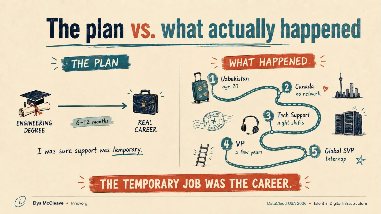 Slide from Elya McCleave's Datacloud USA talk: the plan (engineering degree, temporary job) versus what actually happened (tech support night shifts to Global SVP). The temporary job was the career.