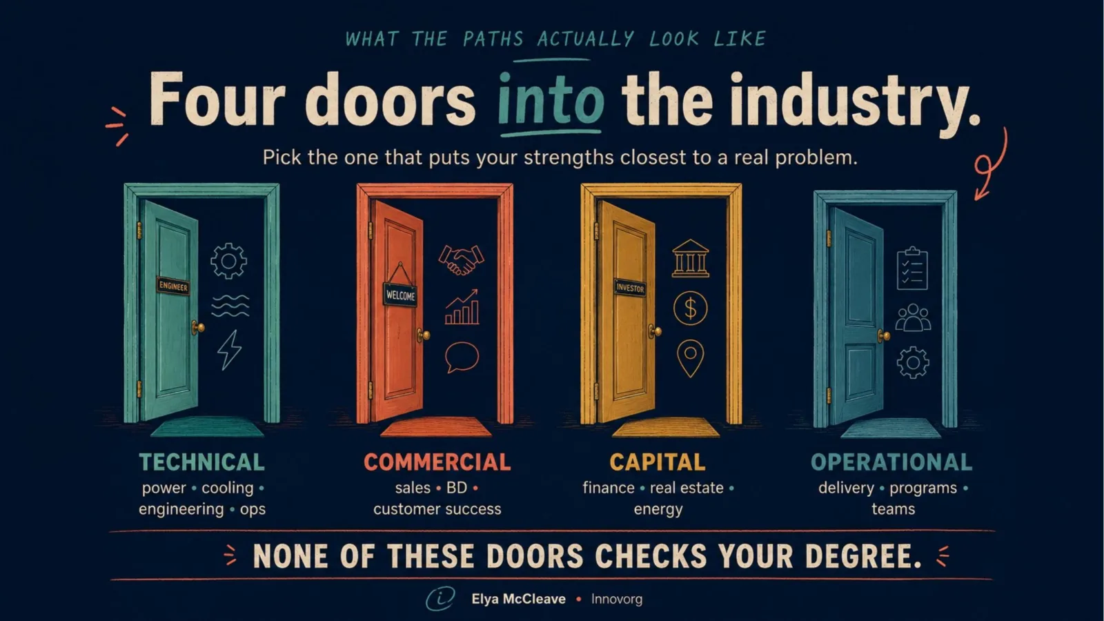 Slide: four doors into the digital infrastructure industry — technical, commercial, capital, operational. None of these doors checks your degree.